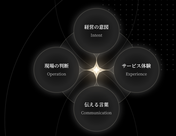 経営の意図、現場の判断、サービス体験、伝える言葉の関係図