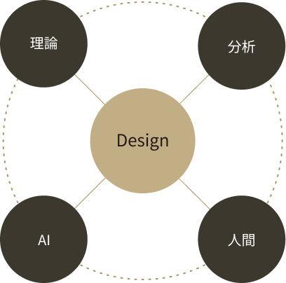 Designを中心に理論、分析、AI、人間を結ぶ図