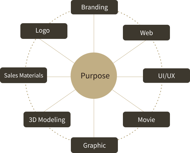 Purposeを中心にBranding、Logo、Web、UI/UX、Movie、Graphic、3D Modeling、Sales Materialsを結ぶ図